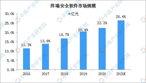 2021年中國(guó)網(wǎng)絡(luò)安全軟件行業(yè)市場(chǎng)規(guī)模及細(xì)分市場(chǎng)預(yù)測(cè)分析