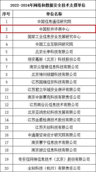 中國(guó)軟件評(píng)測(cè)中心入選江蘇省通信管理局網(wǎng)絡(luò)與數(shù)據(jù)安全技術(shù)支撐單位 深化軟件開(kāi)發(fā)與評(píng)測(cè)，筑牢數(shù)字安全防線